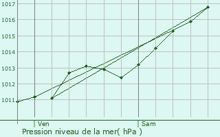 Graphe de la pression atmosphrique prvue pour La Haye