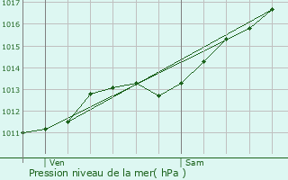 Graphe de la pression atmosphrique prvue pour Serocourt