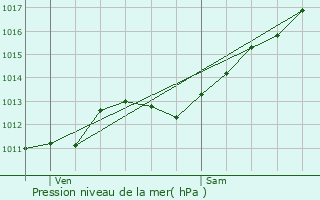 Graphe de la pression atmosphrique prvue pour Montmotier