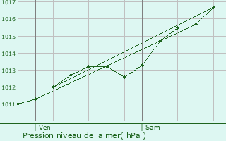 Graphe de la pression atmosphrique prvue pour Courouvre
