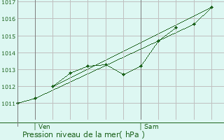 Graphe de la pression atmosphrique prvue pour Pierrefitte-sur-Aire