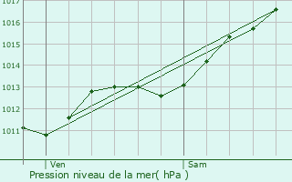 Graphe de la pression atmosphrique prvue pour Maconcourt