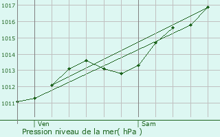 Graphe de la pression atmosphrique prvue pour Gondrecourt-le-Chteau