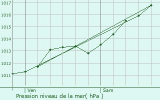 Graphe de la pression atmosphrique prvue pour Martigny-les-Bains