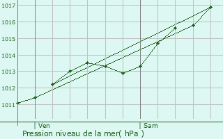 Graphe de la pression atmosphrique prvue pour Chanteraine