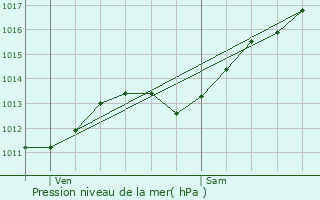 Graphe de la pression atmosphrique prvue pour Rollainville