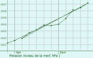 Graphe de la pression atmosphrique prvue pour Neuve-Maison