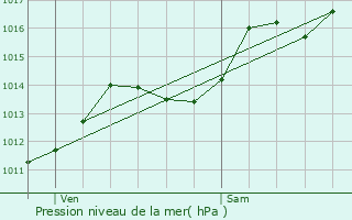 Graphe de la pression atmosphrique prvue pour Saint-Martin-de-la-Porte