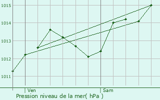 Graphe de la pression atmosphrique prvue pour Chteauneuf-du-Rhne