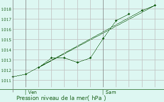 Graphe de la pression atmosphrique prvue pour Saint-Andr-lez-Lille