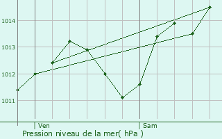 Graphe de la pression atmosphrique prvue pour La Grande-Motte