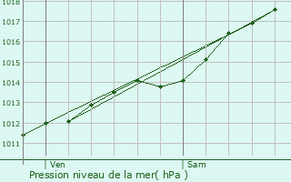 Graphe de la pression atmosphrique prvue pour Berlancourt