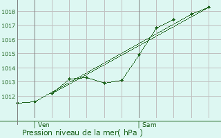 Graphe de la pression atmosphrique prvue pour Ronchin