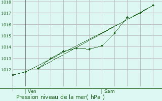 Graphe de la pression atmosphrique prvue pour Esquhries