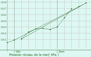 Graphe de la pression atmosphrique prvue pour Saint-Martin-Rivire