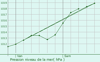 Graphe de la pression atmosphrique prvue pour Steenwerck