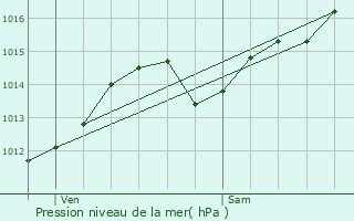 Graphe de la pression atmosphrique prvue pour Saint-Pierre-de-Belleville