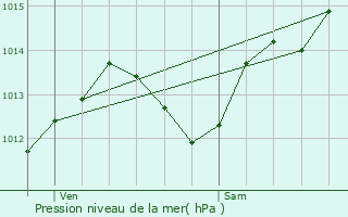 Graphe de la pression atmosphrique prvue pour Fabrgues