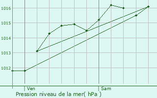 Graphe de la pression atmosphrique prvue pour Saint-Bon-Tarentaise