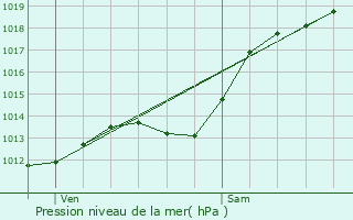 Graphe de la pression atmosphrique prvue pour Fouquires-ls-Lens