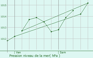 Graphe de la pression atmosphrique prvue pour Vaunaveys-la-Rochette