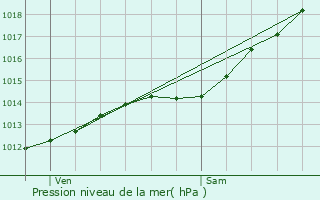 Graphe de la pression atmosphrique prvue pour Pargny-Filain