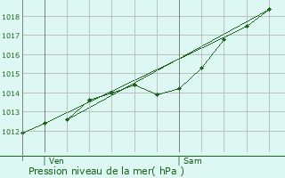 Graphe de la pression atmosphrique prvue pour Beautor