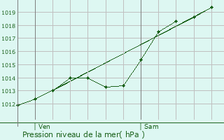 Graphe de la pression atmosphrique prvue pour Barlin