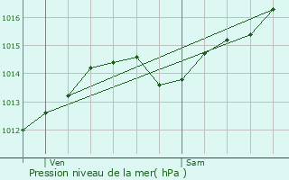 Graphe de la pression atmosphrique prvue pour Villard-Sallet