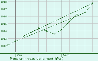 Graphe de la pression atmosphrique prvue pour Troyes