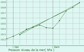 Graphe de la pression atmosphrique prvue pour Quesmy