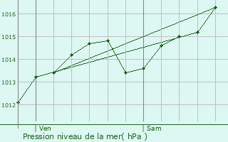 Graphe de la pression atmosphrique prvue pour Vizille