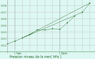 Graphe de la pression atmosphrique prvue pour Mzy-Moulins