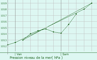 Graphe de la pression atmosphrique prvue pour Pimprez