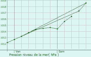 Graphe de la pression atmosphrique prvue pour Grisolles