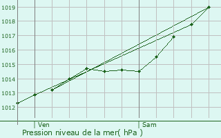 Graphe de la pression atmosphrique prvue pour Taillefontaine