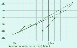 Graphe de la pression atmosphrique prvue pour Montot