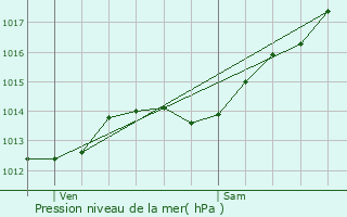 Graphe de la pression atmosphrique prvue pour Chenve