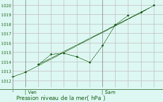 Graphe de la pression atmosphrique prvue pour Auxi-le-Chteau