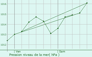 Graphe de la pression atmosphrique prvue pour Saint-grve