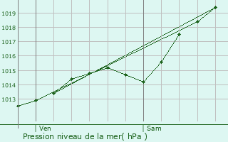 Graphe de la pression atmosphrique prvue pour Moyvillers