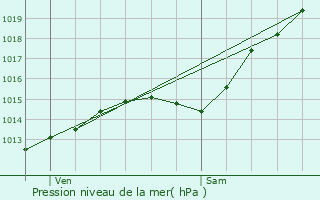 Graphe de la pression atmosphrique prvue pour Roberval