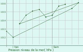 Graphe de la pression atmosphrique prvue pour Les Saisies