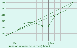 Graphe de la pression atmosphrique prvue pour Quincerot