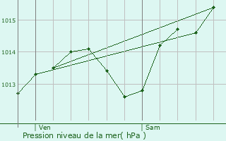 Graphe de la pression atmosphrique prvue pour Saint-Pons-de-Mauchiens