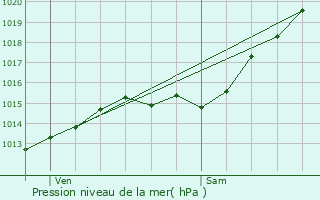 Graphe de la pression atmosphrique prvue pour Fosses