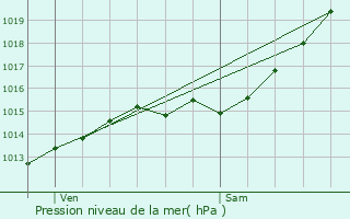 Graphe de la pression atmosphrique prvue pour Champs-Sur-Marne