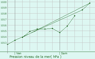 Graphe de la pression atmosphrique prvue pour Crouy-en-Thelle