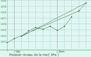 Graphe de la pression atmosphrique prvue pour Dugny