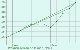 Graphe de la pression atmosphrique prvue pour Fresnoy-en-Thelle